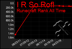 Total Graph of I R So Rofl