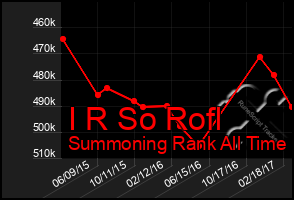 Total Graph of I R So Rofl