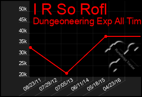 Total Graph of I R So Rofl