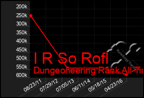 Total Graph of I R So Rofl