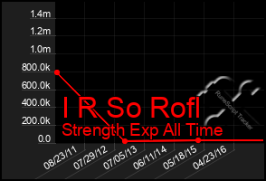 Total Graph of I R So Rofl