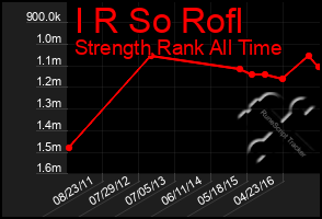 Total Graph of I R So Rofl