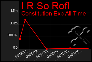 Total Graph of I R So Rofl