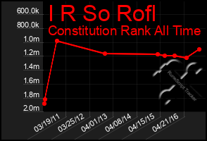 Total Graph of I R So Rofl