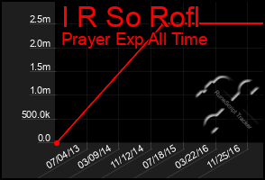 Total Graph of I R So Rofl