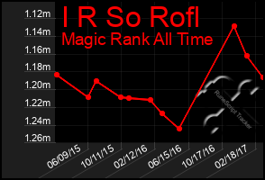 Total Graph of I R So Rofl