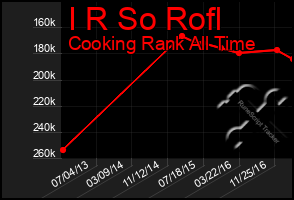 Total Graph of I R So Rofl