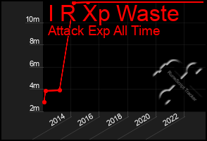 Total Graph of I R Xp Waste