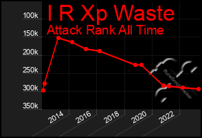 Total Graph of I R Xp Waste