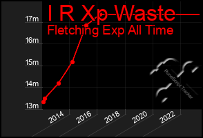 Total Graph of I R Xp Waste