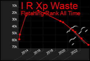 Total Graph of I R Xp Waste