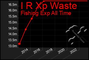 Total Graph of I R Xp Waste