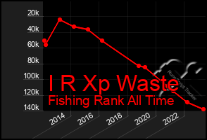 Total Graph of I R Xp Waste