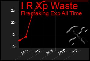 Total Graph of I R Xp Waste