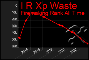 Total Graph of I R Xp Waste