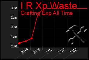 Total Graph of I R Xp Waste