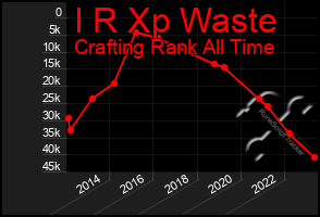 Total Graph of I R Xp Waste