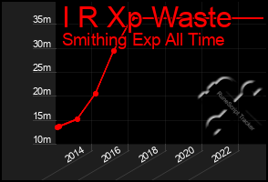 Total Graph of I R Xp Waste