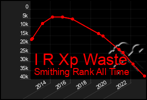 Total Graph of I R Xp Waste