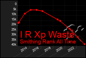 Total Graph of I R Xp Waste