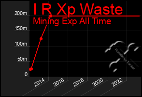 Total Graph of I R Xp Waste