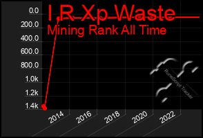 Total Graph of I R Xp Waste