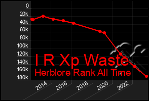 Total Graph of I R Xp Waste