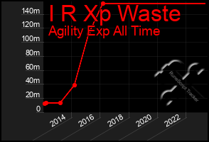 Total Graph of I R Xp Waste