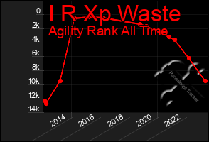 Total Graph of I R Xp Waste