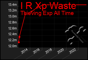 Total Graph of I R Xp Waste