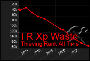 Total Graph of I R Xp Waste