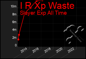 Total Graph of I R Xp Waste