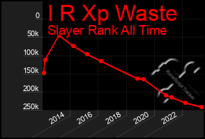 Total Graph of I R Xp Waste