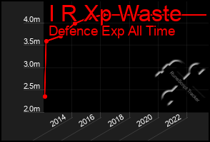 Total Graph of I R Xp Waste