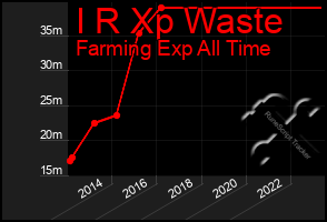 Total Graph of I R Xp Waste