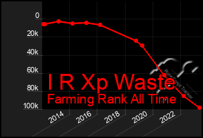 Total Graph of I R Xp Waste