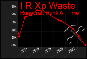 Total Graph of I R Xp Waste