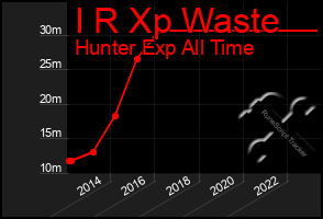 Total Graph of I R Xp Waste