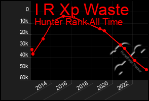 Total Graph of I R Xp Waste