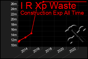 Total Graph of I R Xp Waste