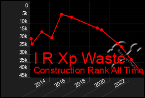 Total Graph of I R Xp Waste