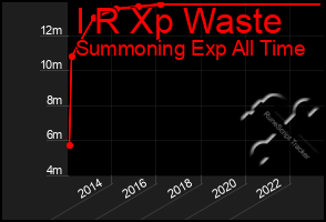 Total Graph of I R Xp Waste