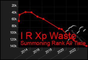 Total Graph of I R Xp Waste