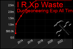 Total Graph of I R Xp Waste