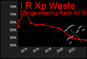 Total Graph of I R Xp Waste