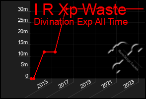 Total Graph of I R Xp Waste