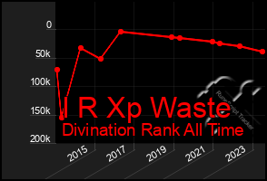 Total Graph of I R Xp Waste