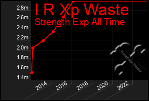 Total Graph of I R Xp Waste