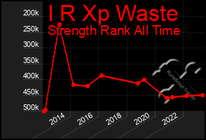 Total Graph of I R Xp Waste