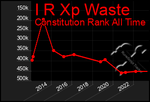 Total Graph of I R Xp Waste